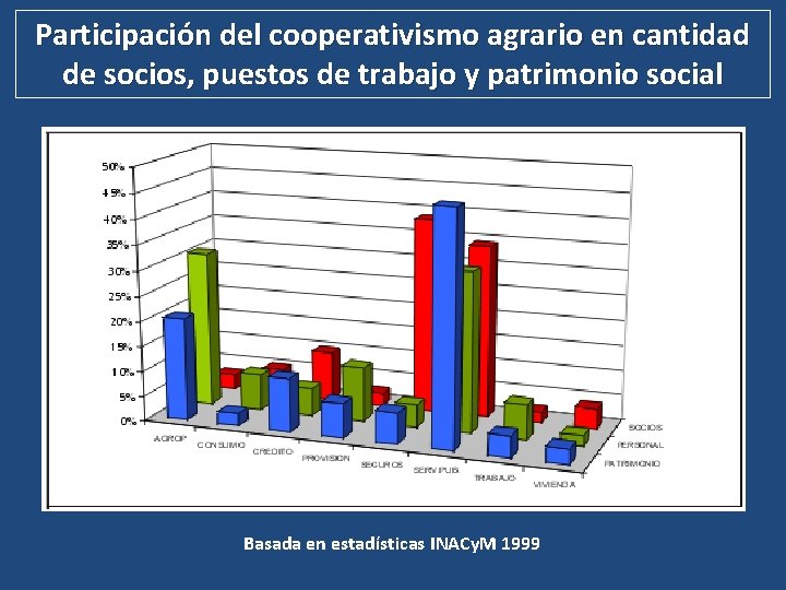 Participación del cooperativismo agrario en cantidad de socios, puestos de trabajo y patrimonio social