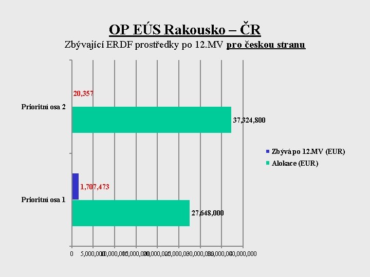 OP EÚS Rakousko – ČR Zbývající ERDF prostředky po 12. MV pro českou stranu