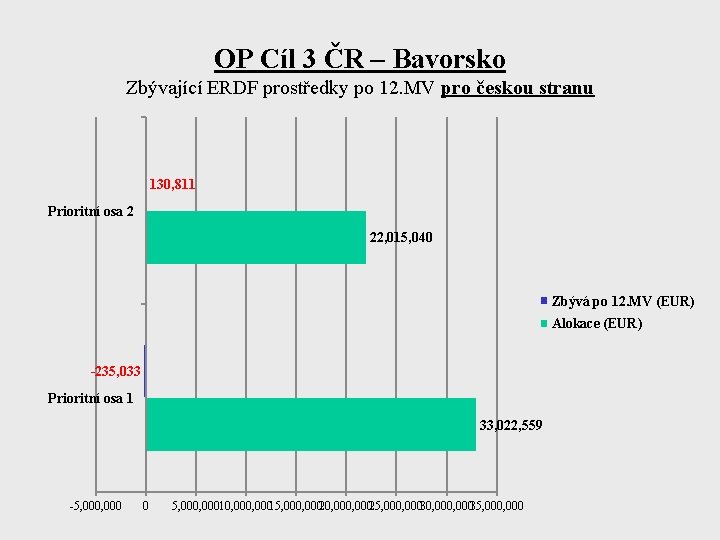 OP Cíl 3 ČR – Bavorsko Zbývající ERDF prostředky po 12. MV pro českou