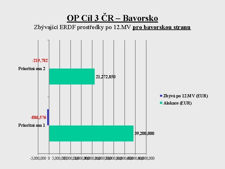 OP Cíl 3 ČR – Bavorsko Zbývající ERDF prostředky po 12. MV pro bavorskou