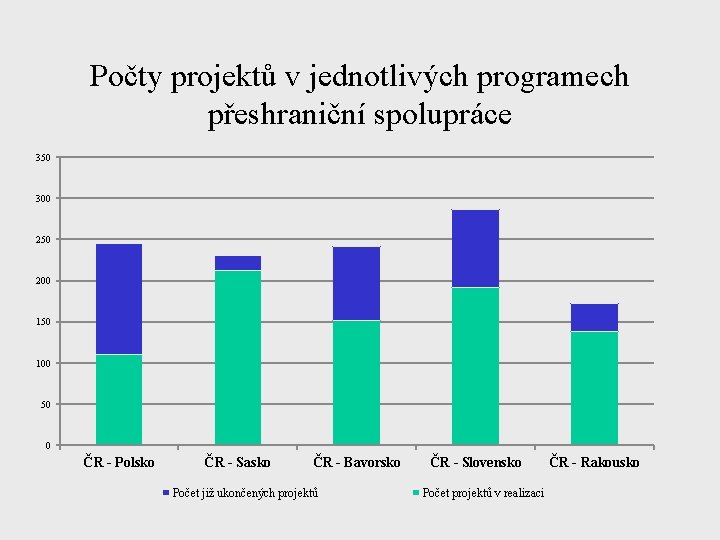 Počty projektů v jednotlivých programech přeshraniční spolupráce 350 300 250 200 150 100 50