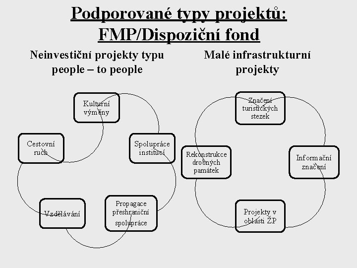 Podporované typy projektů: FMP/Dispoziční fond Neinvestiční projekty typu people – to people Malé infrastrukturní