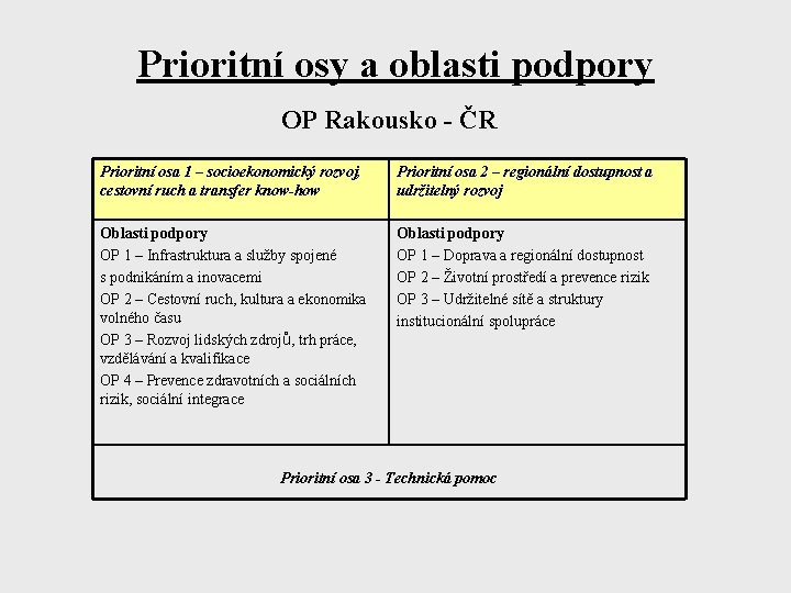 Prioritní osy a oblasti podpory OP Rakousko - ČR Prioritní osa 1 – socioekonomický