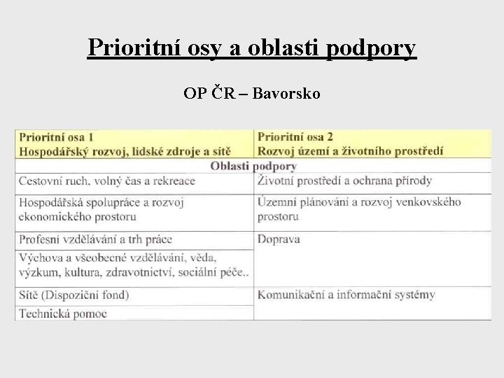 Prioritní osy a oblasti podpory OP ČR – Bavorsko 