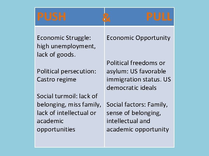 PUSH Economic Struggle: high unemployment, lack of goods. Political persecution: Castro regime Social turmoil: