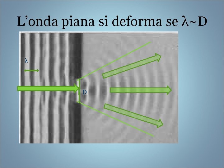 L’onda piana si deforma se λ~D λ D 