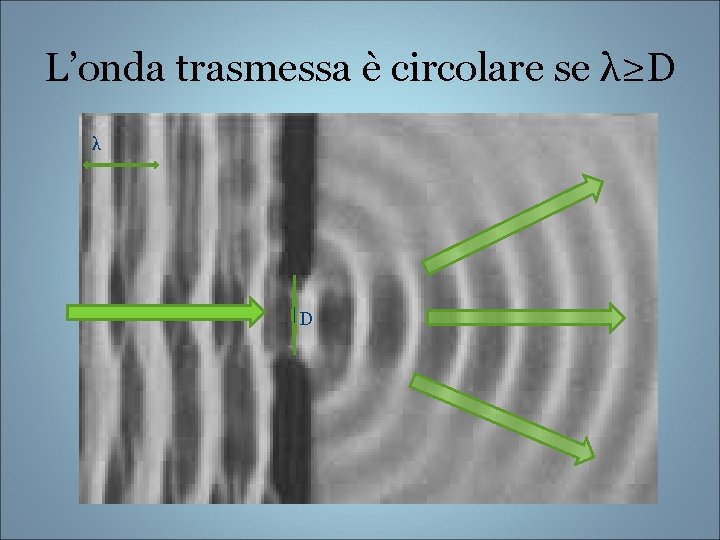 L’onda trasmessa è circolare se λ≥D λ D 