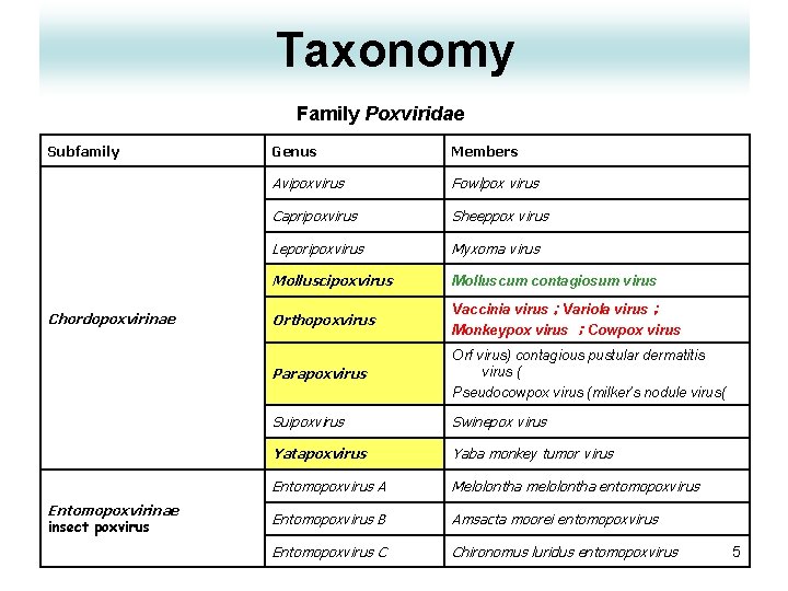 Taxonomy Family Poxviridae Subfamily Chordopoxvirinae Entomopoxvirinae insect poxvirus Genus Members Avipoxvirus Fowlpox virus Capripoxvirus