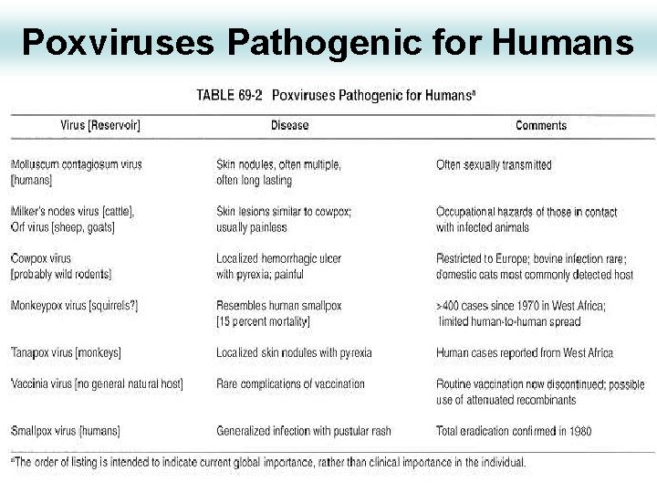 Poxviruses Pathogenic for Humans 6 