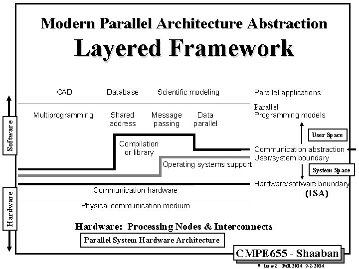 Modern Parallel Architecture Abstraction Layered Framework CAD Database Software Multiprogramming Shared address Scientific modeling