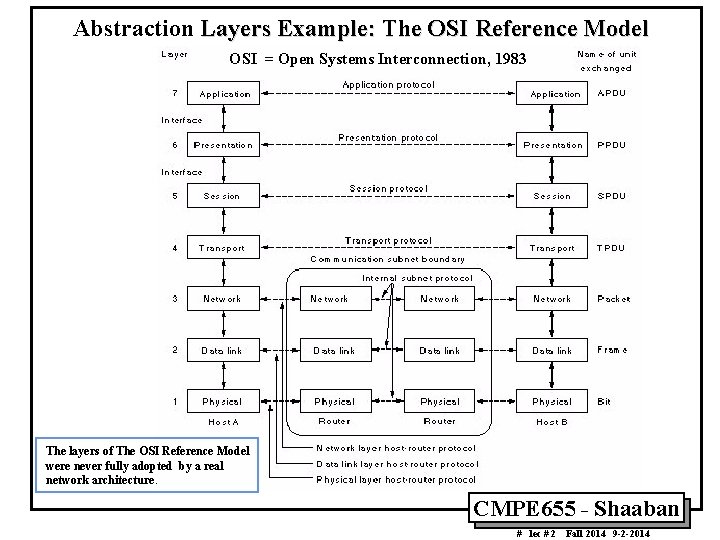 Abstraction Layers Example: The OSI Reference Model OSI = Open Systems Interconnection, 1983 The