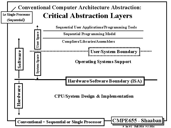 Conventional Computer Architecture Abstraction: Critical Abstraction Layers i. e Single Processor (Sequential) Sequential Programming