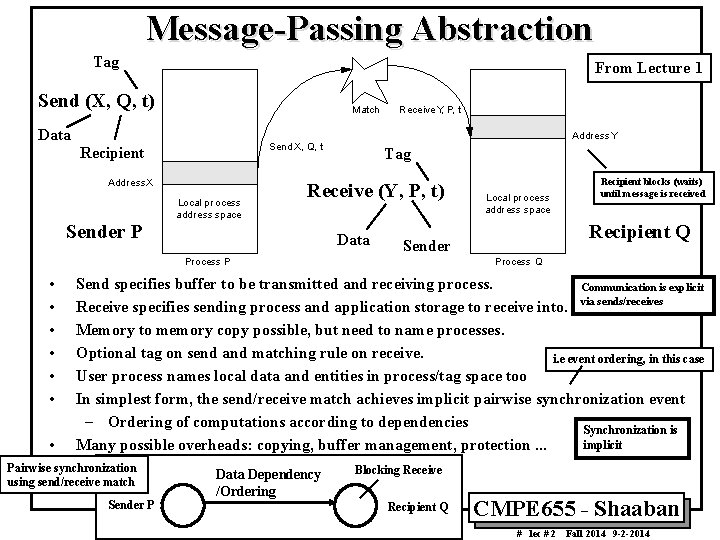 Message-Passing Abstraction Tag From Lecture 1 Send (X, Q, t) Match Data Addr ess