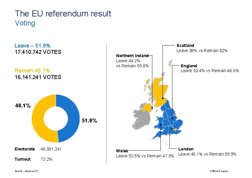 The EU referendum result Voting Leave – 51. 9% 17, 410, 742 VOTES Scotland