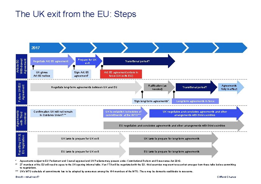 The UK exit from the EU: Steps Negotiate Art. 50 agreement UK gives Art