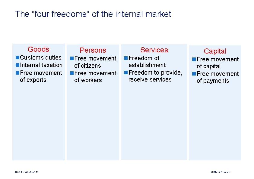 The “four freedoms” of the internal market Goods Persons Services Customs duties Free movement