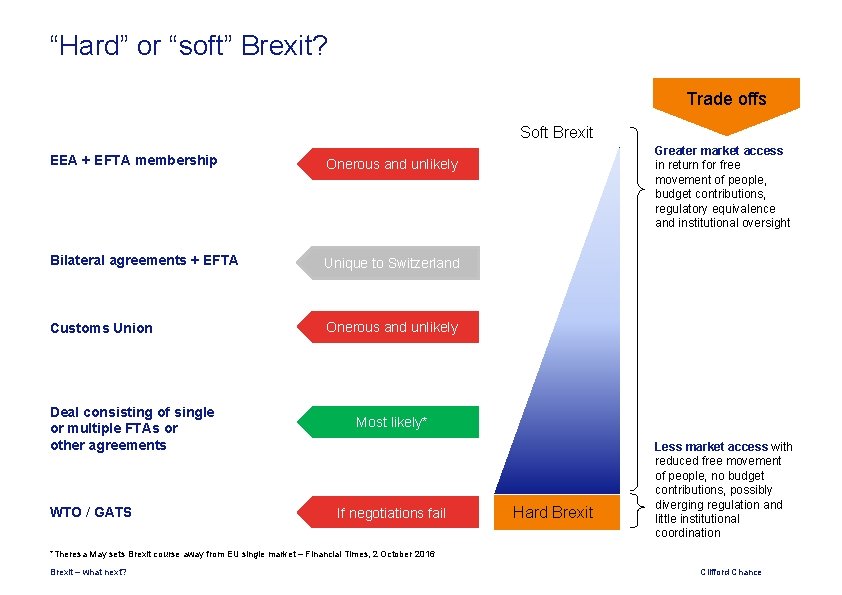 “Hard” or “soft” Brexit? Trade offs Soft Brexit EEA + EFTA membership Onerous and