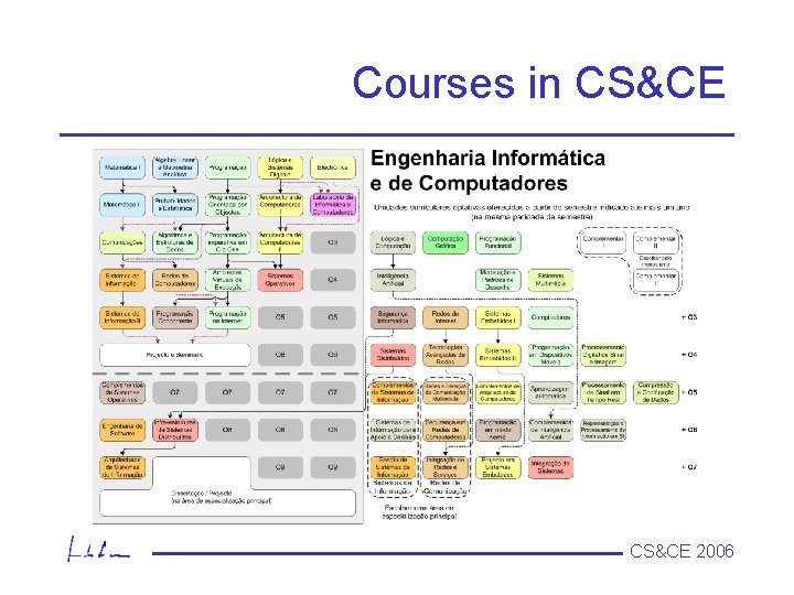 Courses in CS&CE 2006 