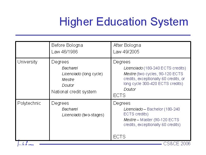 Higher Education System University Before Bologna Law 46/1986 After Bologna Law 49/2005 Degrees Bacharel