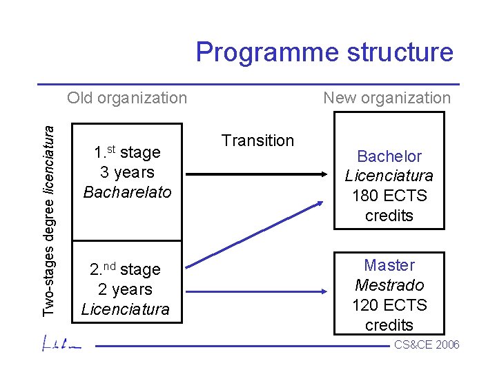 Programme structure Two stages degree licenciatura Old organization 1. st stage 3 years Bacharelato