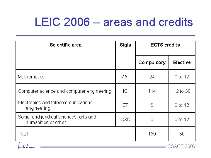 LEIC 2006 – areas and credits Scientific area Sigla ECTS credits Compulsory Elective MAT