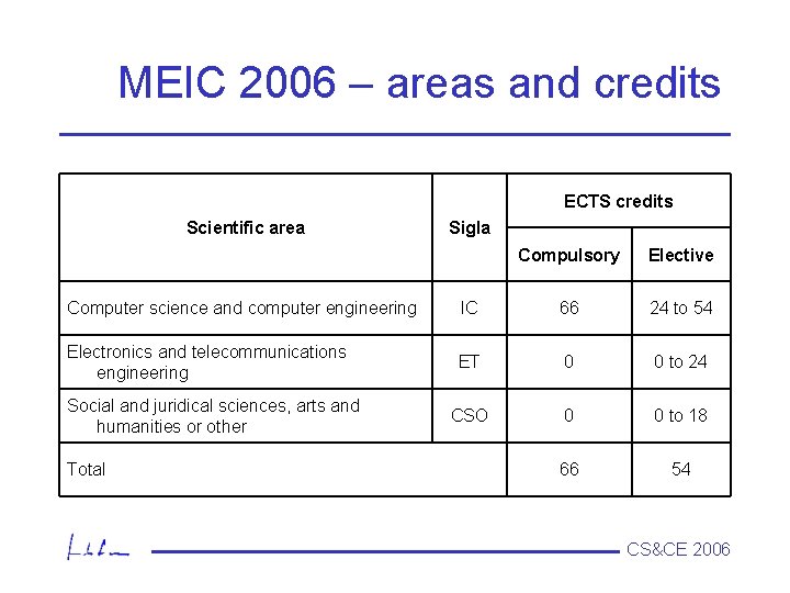 MEIC 2006 – areas and credits ECTS credits Scientific area Sigla Compulsory Elective Computer