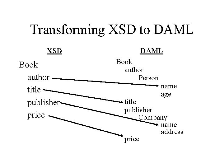 Transforming XSD to DAML XSD Book author title publisher price DAML Book author Person