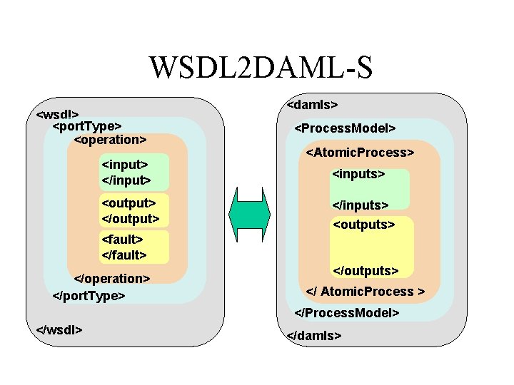 WSDL 2 DAML-S <wsdl> <port. Type> <operation> <input> </input> <output> </output> <damls> <Process. Model>