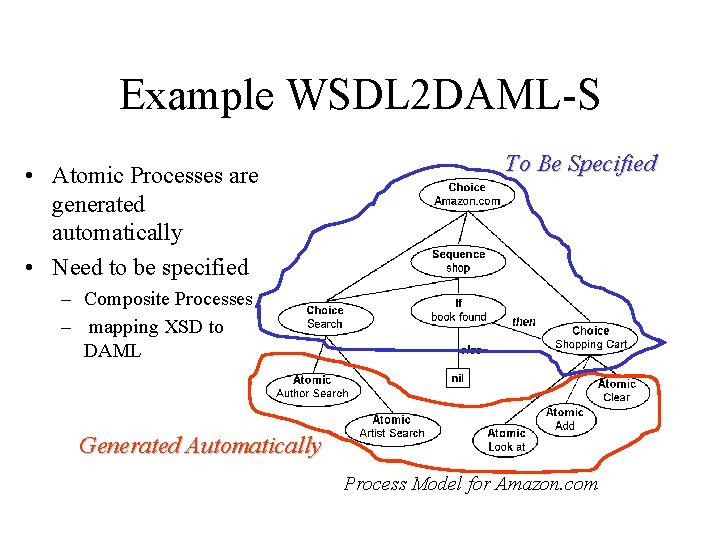 Example WSDL 2 DAML-S • Atomic Processes are generated automatically • Need to be