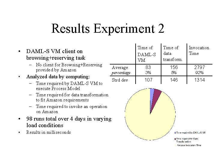Results Experiment 2 • DAML-S VM client on browsing+reserving task – No client for
