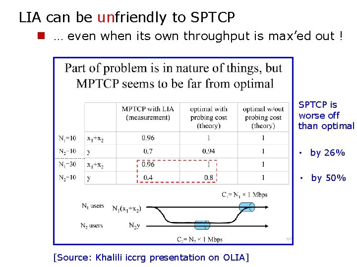 LIA can be unfriendly to SPTCP n … even when its own throughput is