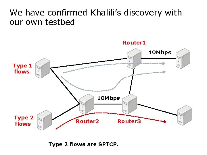 We have confirmed Khalili’s discovery with our own testbed Router 1 10 Mbps Type