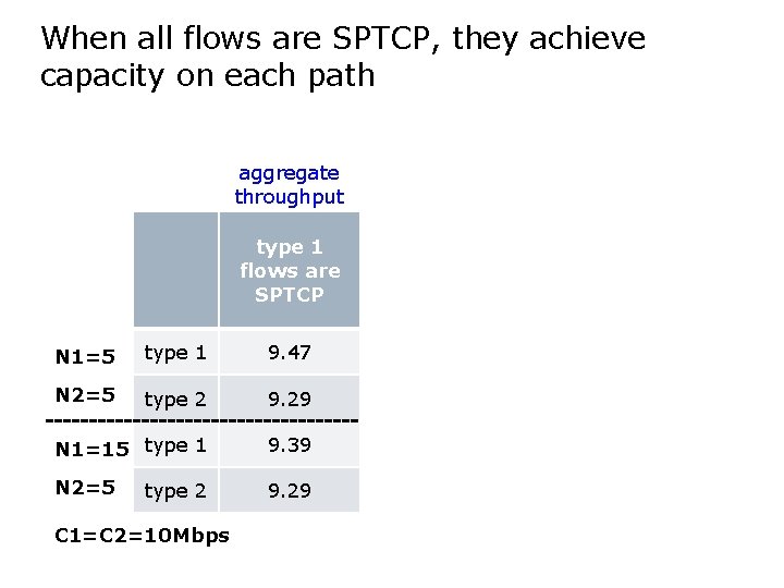When all flows are SPTCP, they achieve capacity on each path aggregate throughput type