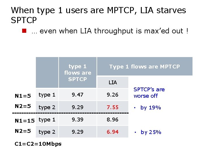 When type 1 users are MPTCP, LIA starves SPTCP n … even when LIA