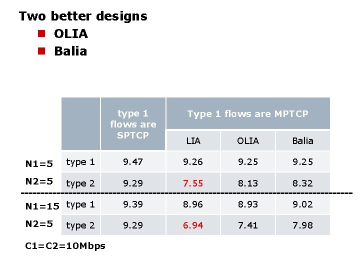Two better designs n OLIA n Balia type 1 flows are SPTCP Type 1