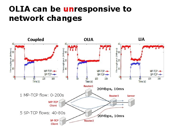 OLIA can be unresponsive to network changes Coupled LIA OLIA 20 Mbps, 10 ms
