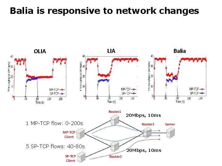 Balia is responsive to network changes OLIA Balia LIA 20 Mbps, 10 ms 1