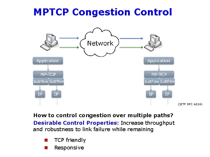 MPTCP Congestion Control (IETF RFC 6824) How to control congestion over multiple paths? Desirable