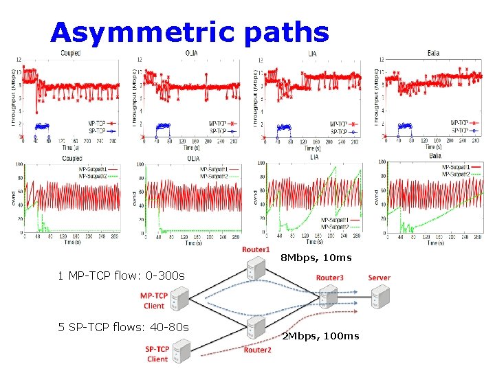 Asymmetric paths 8 Mbps, 10 ms 1 MP-TCP flow: 0 -300 s 5 SP-TCP