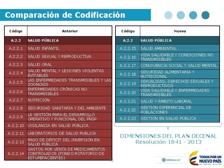 Comparación de Codificación Código Anterior Código Nueva A. 2. 2 SALUD PÚBLICA A. 2.