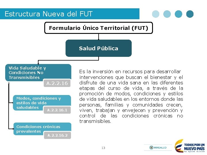 Estructura Nueva del FUT Formulario Único Territorial (FUT) Salud Pública Vida Saludable y Condiciones