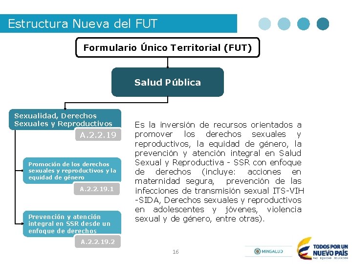 Estructura Nueva del FUT Formulario Único Territorial (FUT) Salud Pública Sexualidad, Derechos Sexuales y