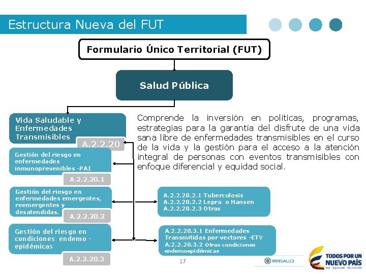 Estructura Nueva del FUT Formulario Único Territorial (FUT) Salud Pública Vida Saludable y Enfermedades