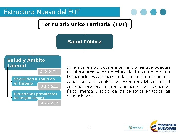 Estructura Nueva del FUT Formulario Único Territorial (FUT) Salud Pública Salud y Ámbito Laboral