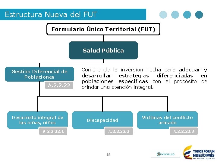 Estructura Nueva del FUT Formulario Único Territorial (FUT) Salud Pública Gestión Diferencial de Poblaciones
