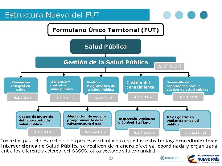 Estructura Nueva del FUT Formulario Único Territorial (FUT) Salud Pública Gestión de la Salud