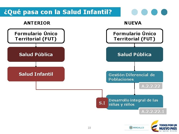 ¿Qué pasa con la Salud Infantil? ANTERIOR NUEVA Formulario Único Territorial (FUT) Salud Pública