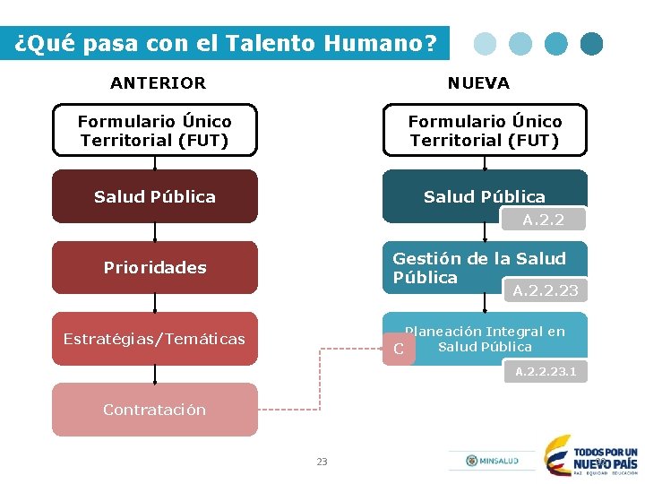 ¿Qué pasa con el Talento Humano? ANTERIOR NUEVA Formulario Único Territorial (FUT) Salud Pública
