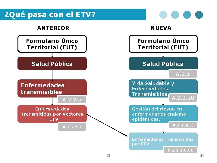 ¿Qué pasa con el ETV? ANTERIOR NUEVA Formulario Único Territorial (FUT) Salud Pública A.