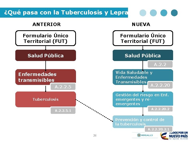 ¿Qué pasa con la Tuberculosis y Lepra? ANTERIOR NUEVA Formulario Único Territorial (FUT) Salud
